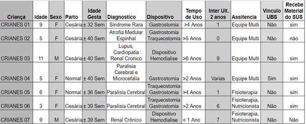 Vista do Percepções da cuidadora familiar de crianças com necessidades  especiais de saúde em uso de dispositivos tecnológicos