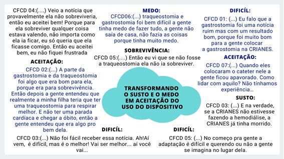 Vista do Percepções da cuidadora familiar de crianças com necessidades  especiais de saúde em uso de dispositivos tecnológicos