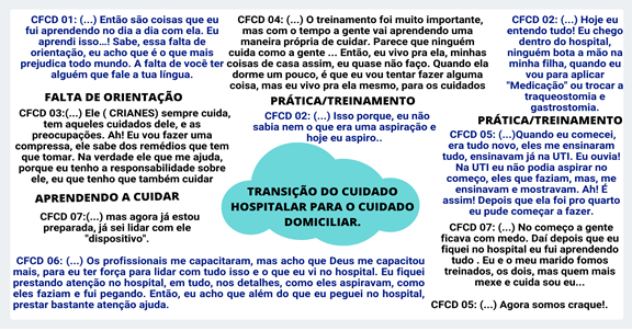 Vista do Percepções da cuidadora familiar de crianças com necessidades  especiais de saúde em uso de dispositivos tecnológicos