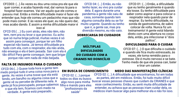 Vista do Percepções da cuidadora familiar de crianças com necessidades  especiais de saúde em uso de dispositivos tecnológicos