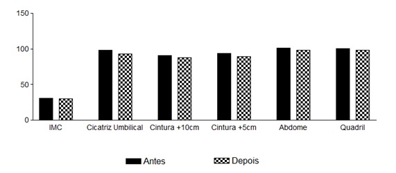 Comparação entre o índice de massa corpórea e porcentagem de gordura, e  análise da relação cintura/quadril em desportistas de uma academia de São  Paulo