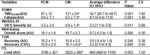 PDF) Psychophysiological Responses to Overloading and Tapering