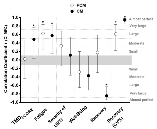 PDF) Psychophysiological Responses to Overloading and Tapering